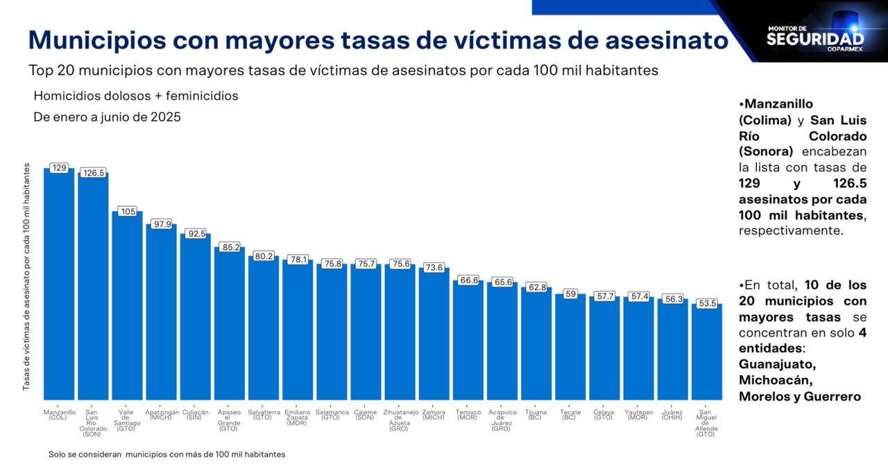 Ocupa Juárez el lugar 19 en tasa de asesinatos a nivel nacional