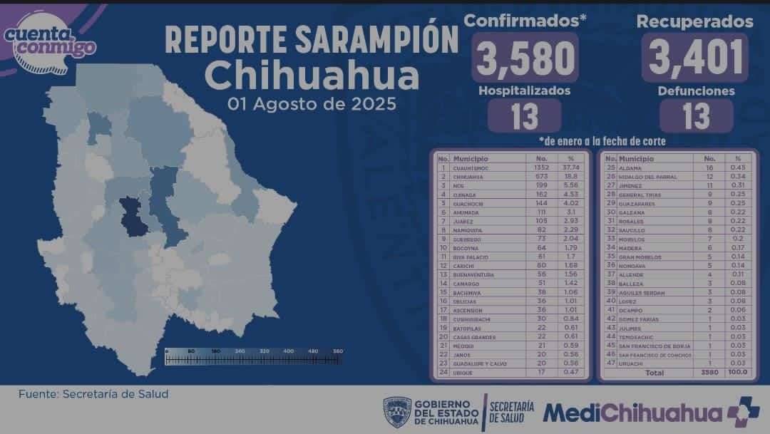 Reportan 17 nuevos casos de sarampión en las últimas 24 horas