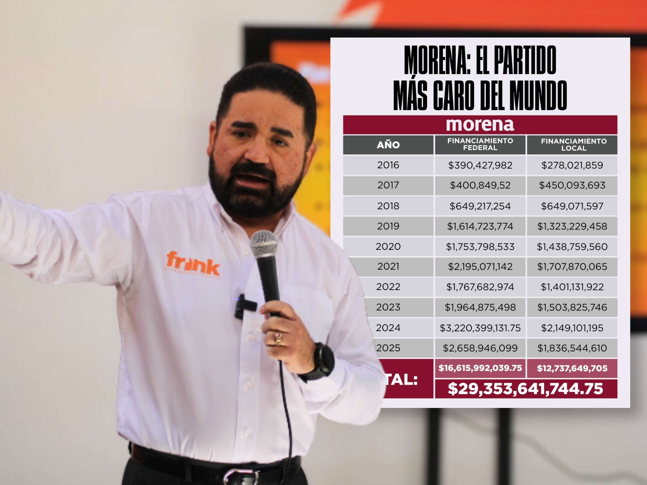 Con 30 mil mdp de trabajadores, Morena es el partido más caro del mundo: Diputado