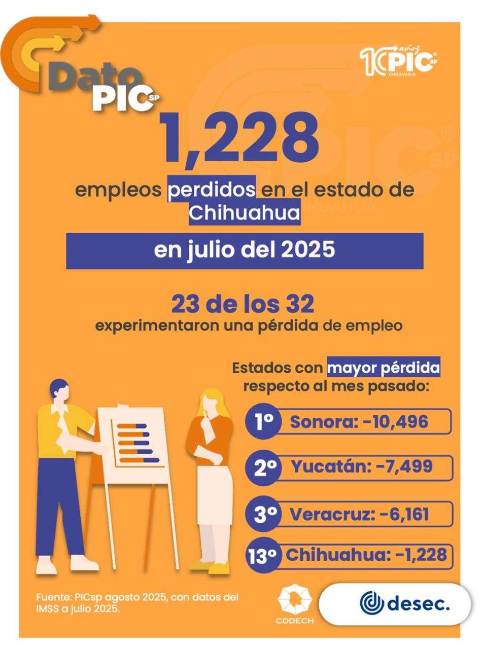 Pierde estado mil 228 empleos formales en julio
