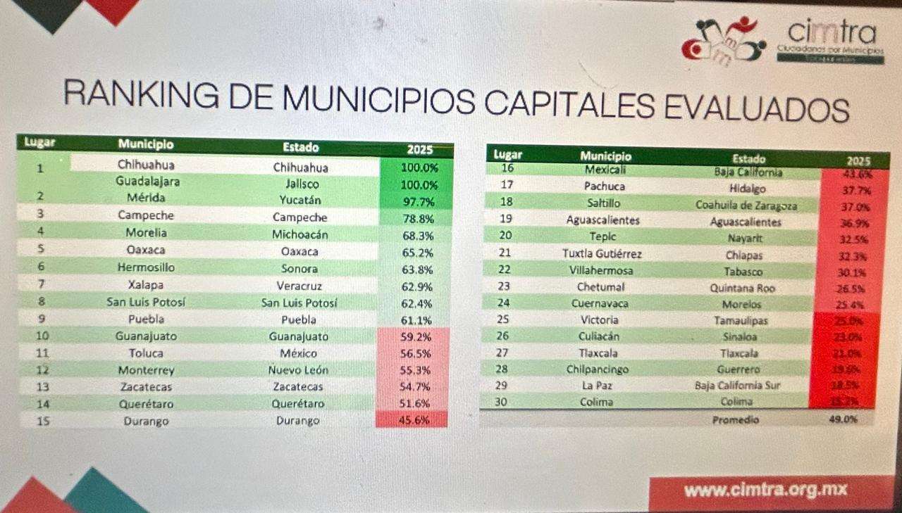Califican a la ciudad como la más transparente del país