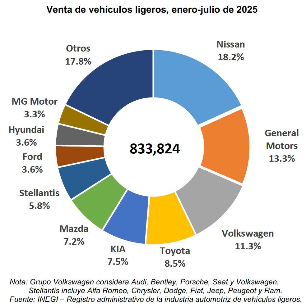 Disminuye 0.6% la venta de autos nuevos en julio de 2025