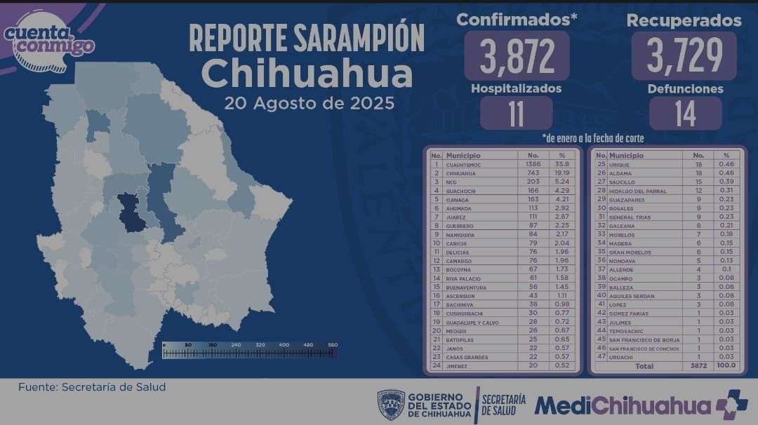 Suma Chihuahua 18 nuevos casos de sarampión en 24 horas