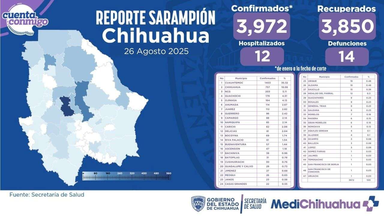 Contabilizan 3 mil 972 contagios por sarampión en el estado