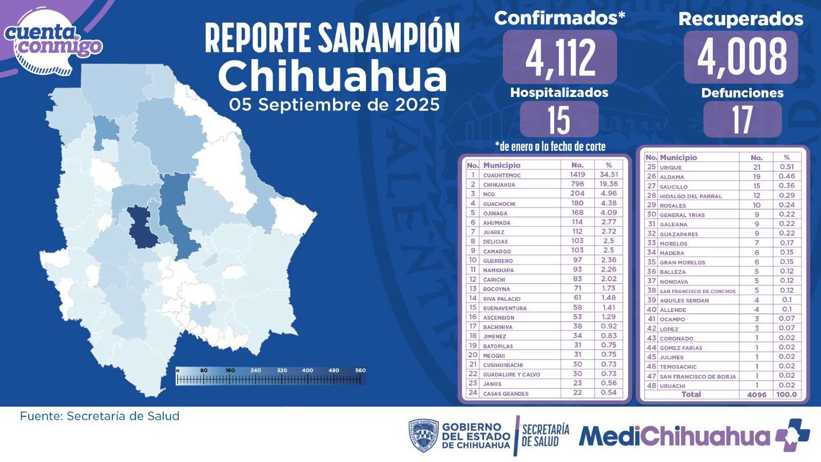 Surgen 16 contagios nuevos de sarampión en 24 horas