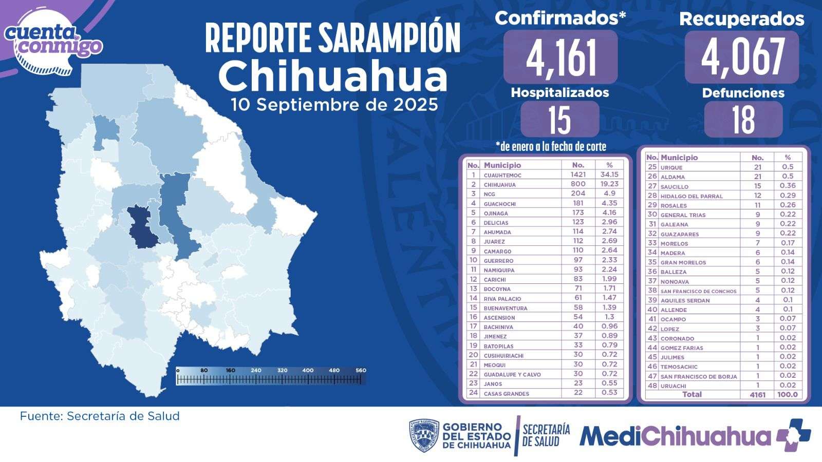 Ascienden a 28 casos confirmados de sarampión en 24 horas