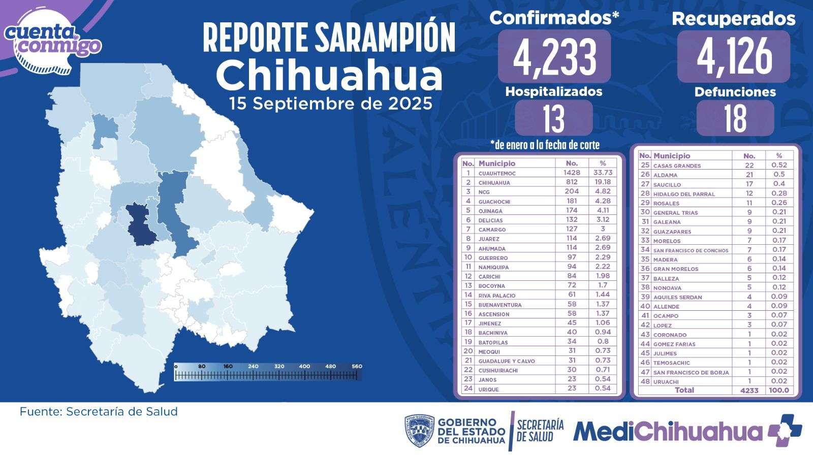 Ascienden a 4 mil 233 casos confirmados de sarampión