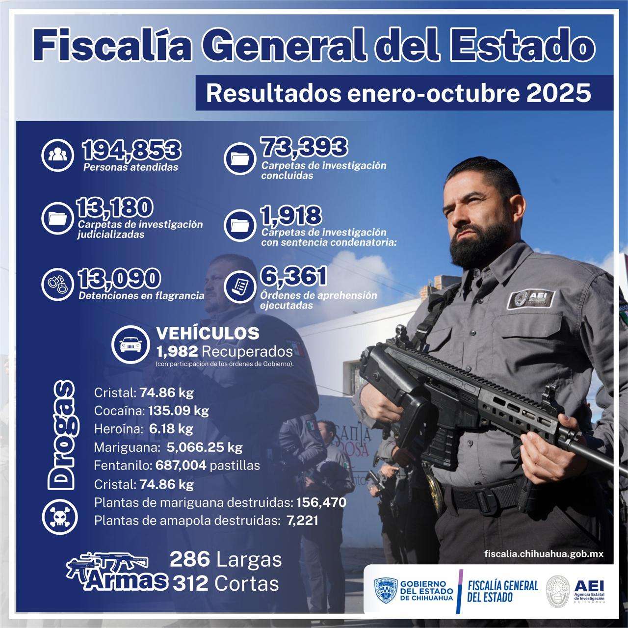 Atiende Fiscalía General del Estado a casi 200 mil personas de enero a octubre 