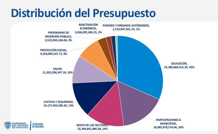 Lidera Educación el Paquete Económico 2026 con más de $35 mil millones