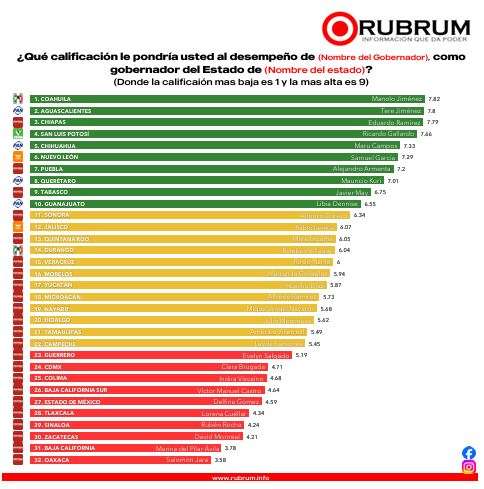 Se posiciona Maru entre las mejores en desempeño gubernamental: Rubrum 