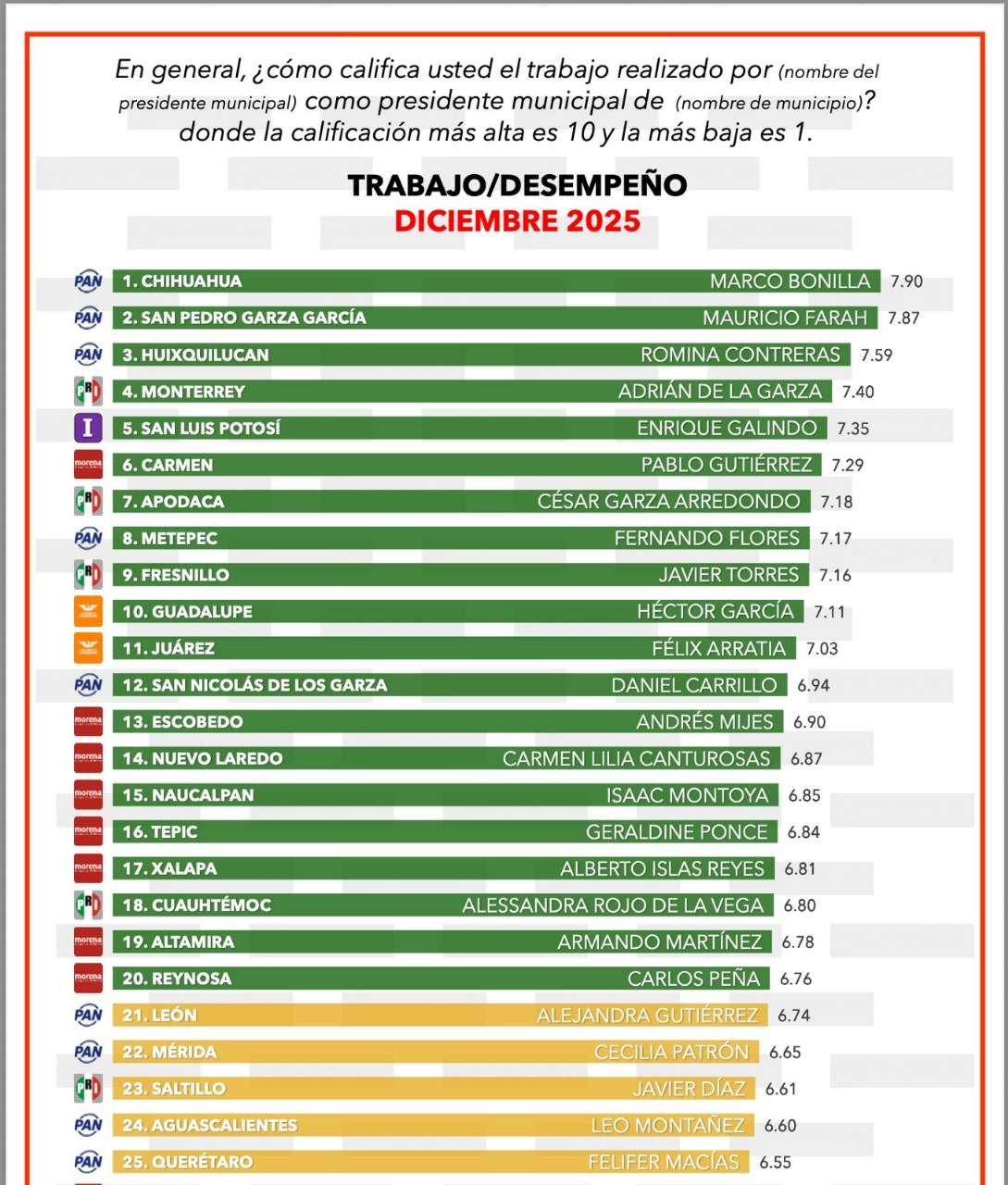 Se vuelve a posicionar Marco Bonilla como el alcalde mejor evaluado del país 