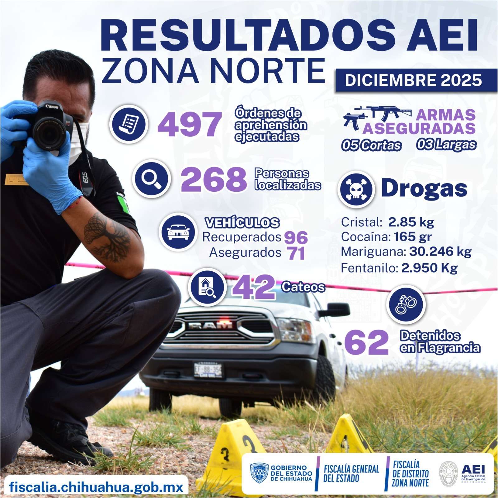 Reporta Fiscalía Zona Norte baja en delitos durante diciembre 