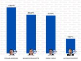 Toma ventaja Jáuregui como aspirante a la Alcaldía