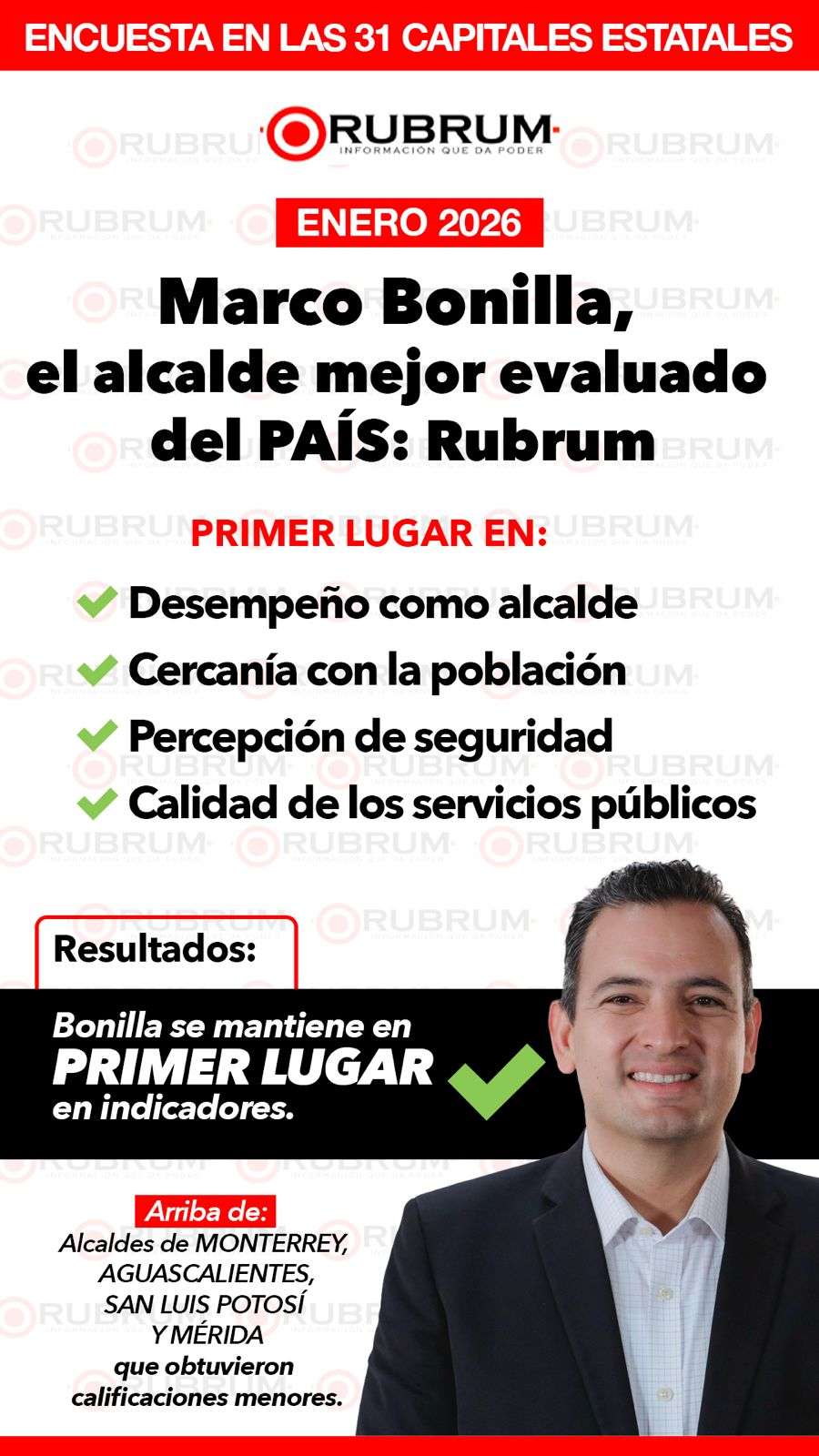 Lidera Marco Bonilla evaluación nacional de alcaldes 