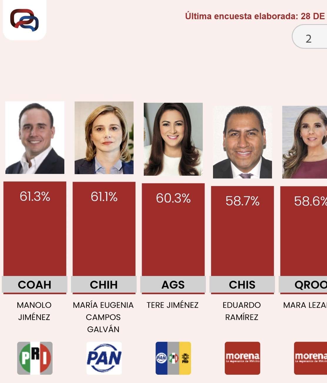 Se posiciona Maru en segundo lugar como las mejores gobernadoras del país 