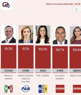 Se posiciona Maru en segundo lugar como las mejores gobernadoras del país 