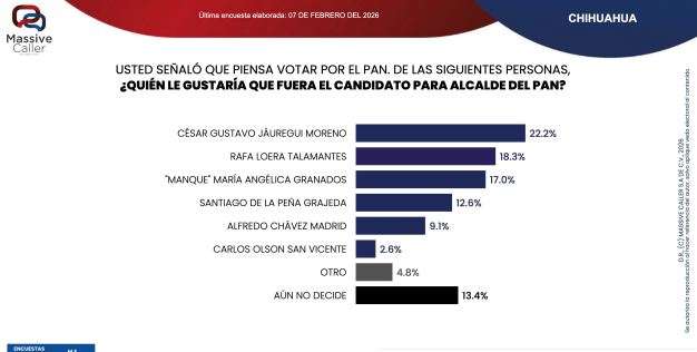 Siguen César Jáuregui y Rafa Loera a la cabeza por el PAN: Massive 