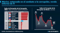 México estancado y con bajo desempeño en combate a la corrupción 
