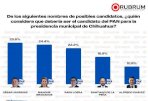 Encabeza César Jáuregui preferencias del PAN a la alcaldía: Rubrum