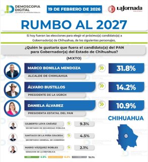 Encabeza Bonilla medición sobre candidatos del PAN a gobernador