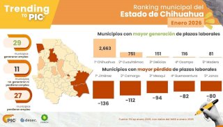 Arranca Chihuahua el año con nuevos empleos pero a menor ritmo