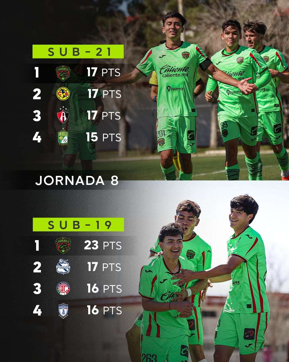 Se mantienen Bravos Sub-19 y Sub-21 como líderes invictos del Clausura 2026