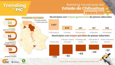 Registra Chihuahua más de 6 mil empleos en primeros meses de 2026