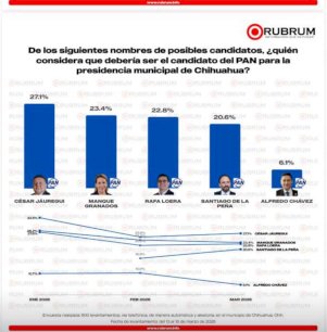 Sigue Jáuregui al frente en preferencias por la alcaldía de Chihuahua