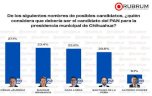 Checa cómo van los aspirantes a la Alcaldía según Rubrum