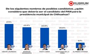 Crece De la Peña en preferencias de encuesta rumbo a la alcaldía