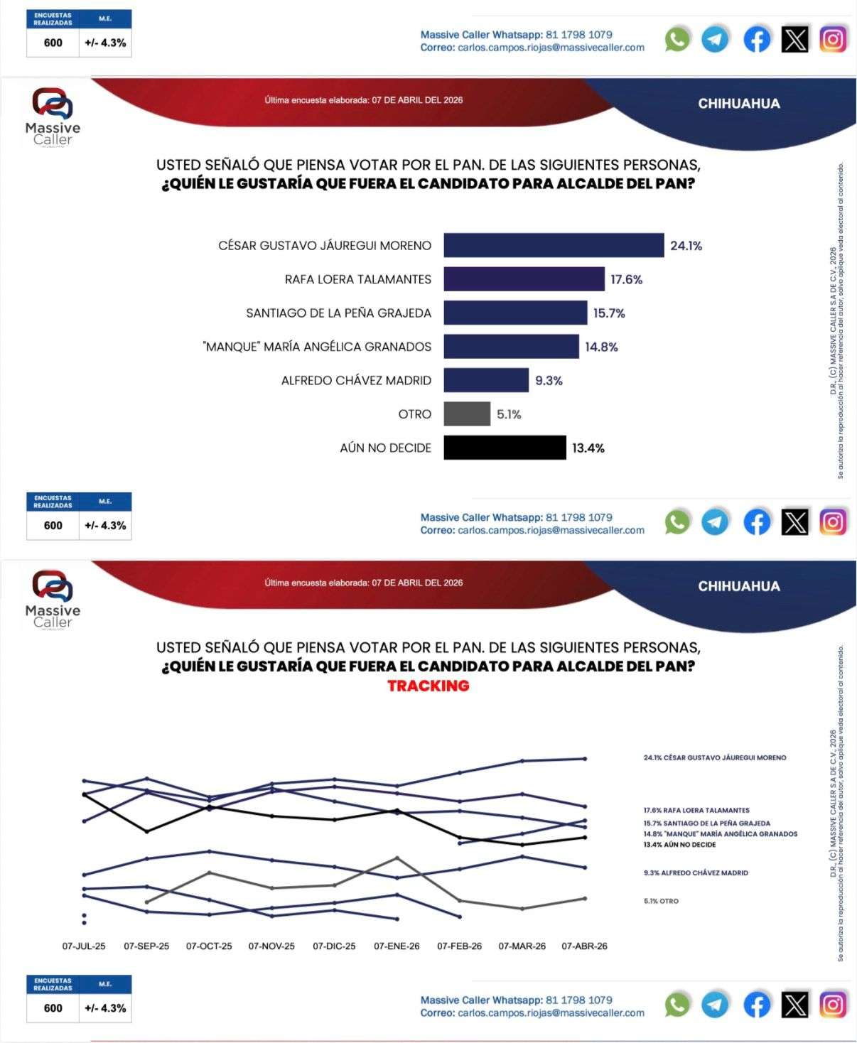 Consolida Jáuregui su liderazgo rumbo a la alcaldía de Chihuahua
