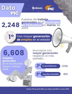 Lidera Chihuahua recuperación laboral durante primer trimestre de 2026 