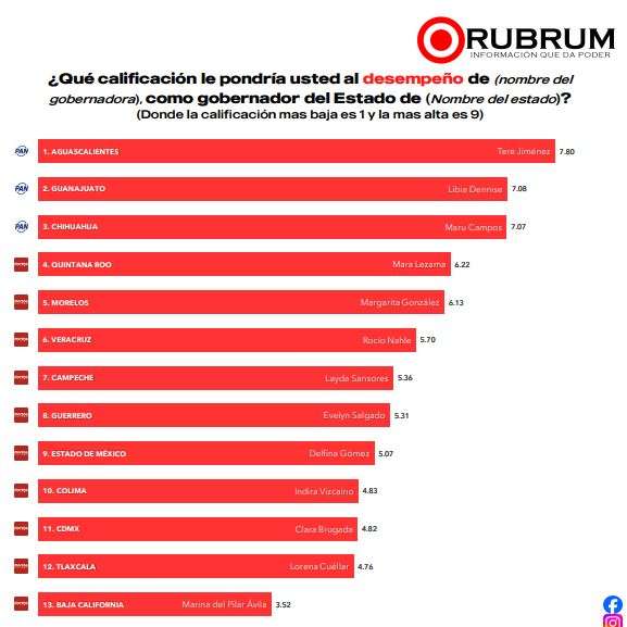 Se posiciona Maru entre las gobernadoras mejor evaluadas: Rubrum