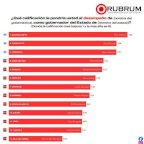 Se posiciona Maru entre las gobernadoras mejor evaluadas: Rubrum
