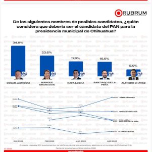 Amplía Jáuregui ventaja en preferencias rumbo a la alcaldía