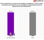 Entra Julián Lebarón a las mediciones de encuestadoras