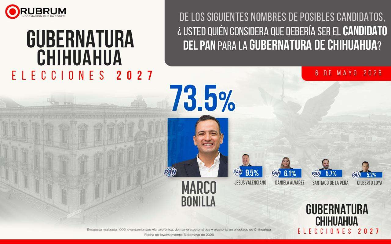 Amplía Marco Bonilla ventaja rumbo al 2027 y se consolida como el favorito 
