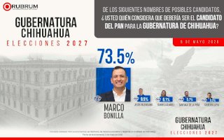 Amplía Marco Bonilla ventaja rumbo al 2027 y se consolida como el favorito 