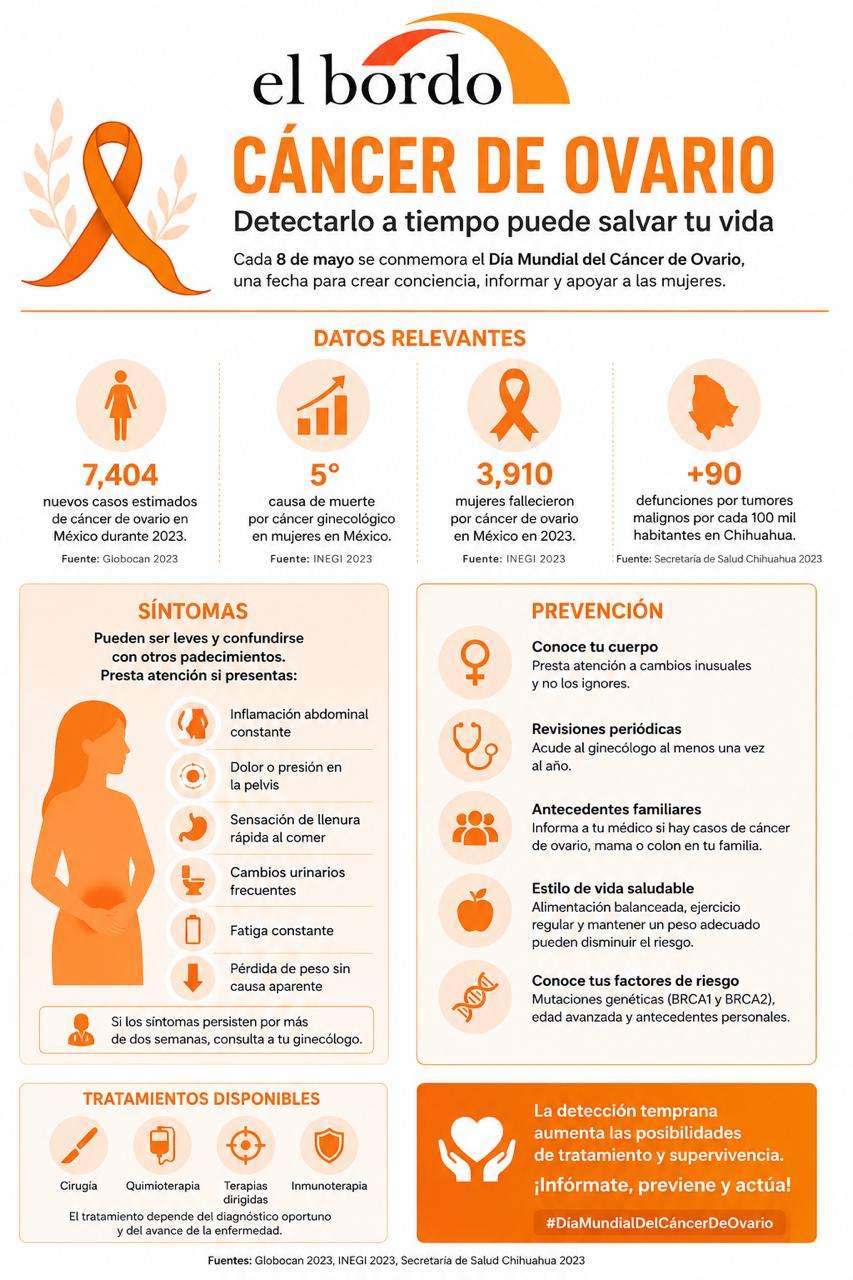 Llaman a reforzar detección en el Día Mundial del Cáncer de Ovario 