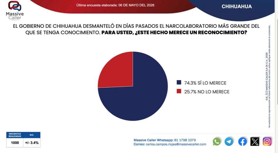 Respaldan chihuahuenses operativo contra el narcotráfico: Massive