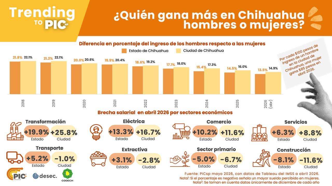 Ganan hombres más que mujeres en la mayoría de sectores en Chihuahua