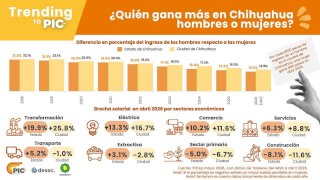 Ganan hombres más que mujeres en la mayoría de sectores en Chihuahua