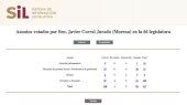Suma Corral 88 faltas al Senado y no vota 128 asuntos