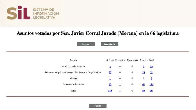 Suma Corral 88 faltas al Senado y no vota 128 asuntos