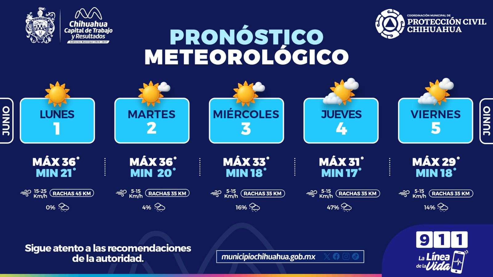 Prevén semana calurosa con probabilidad de lluvias durante la semana
