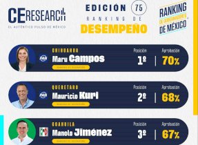 Lidera Maru Campos ranking nacional de desempeño de gobernadores