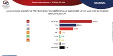 Lidera Morena percepción ciudadana como narcopartido