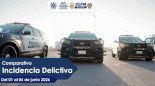 Baja incidencia de homicidios y robos en Chihuahua durante junio