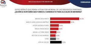 Crece Héctor Ochoa en interna de Morena por Chihuahua