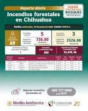 Combaten 69 brigadistas incendios en cinco municipios serranos